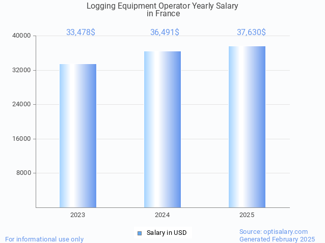 logging equipment operator salary in france 2025 logging equipment operator salary in france 2025