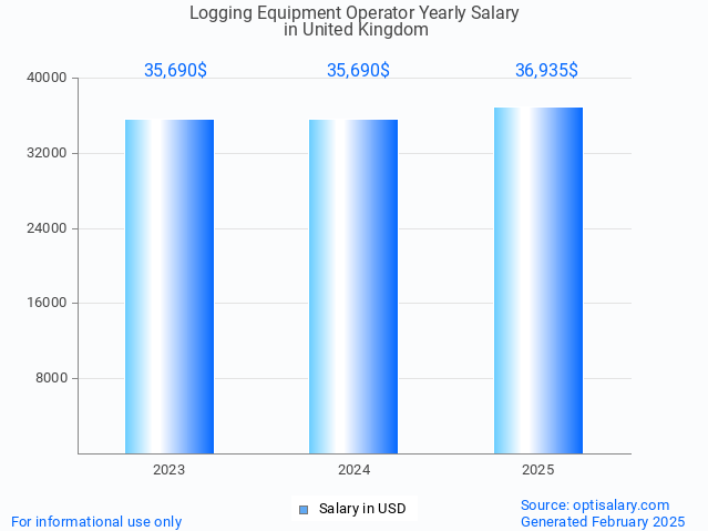 logging equipment operator salary in united kingdom 2025 logging equipment operator salary in united kingdom 2025