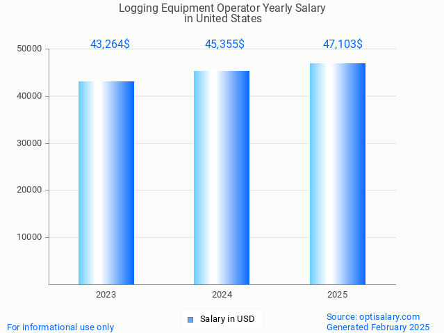 logging equipment operator salary in united states 2025 logging equipment operator salary in united states 2025