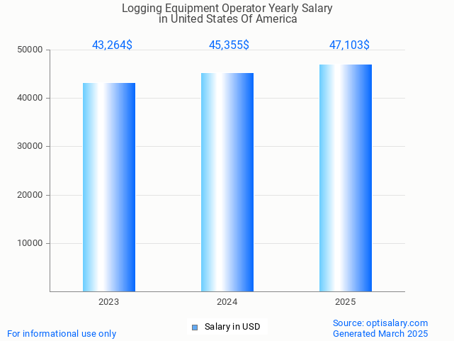 logging equipment operator salary in united states of america 2025 logging equipment operator salary in united states of america 2025