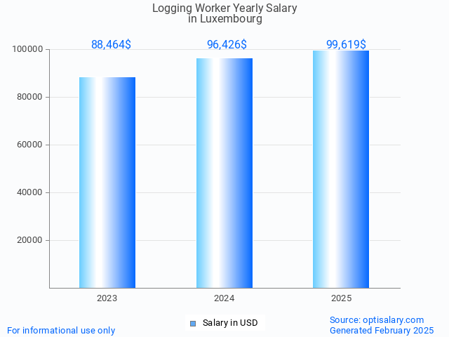 logging worker salary in luxembourg 2025 logging worker salary in luxembourg 2025