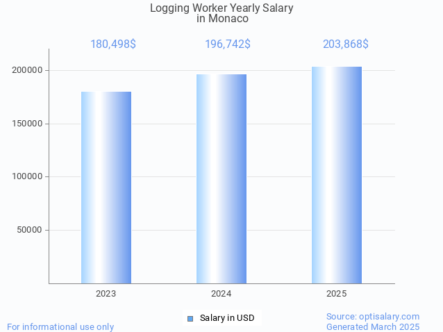 logging worker salary in monaco 2025 logging worker salary in monaco 2025