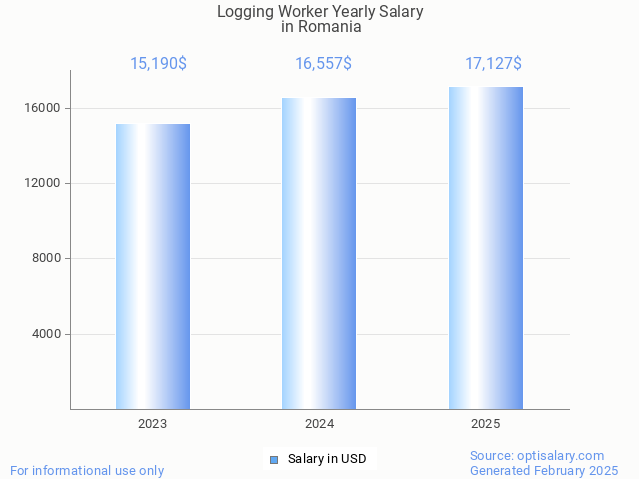 logging worker salary in romania 2025 logging worker salary in romania 2025