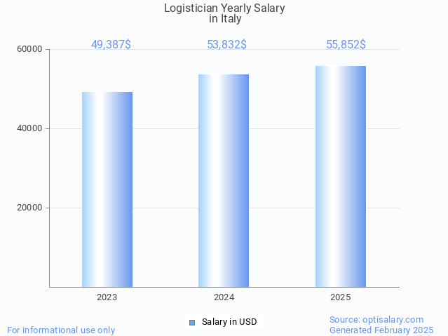logistician salary in italy 2025 logistician salary in italy 2025