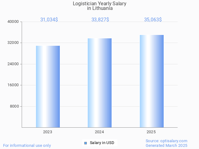 logistician salary in lithuania 2025 logistician salary in lithuania 2025