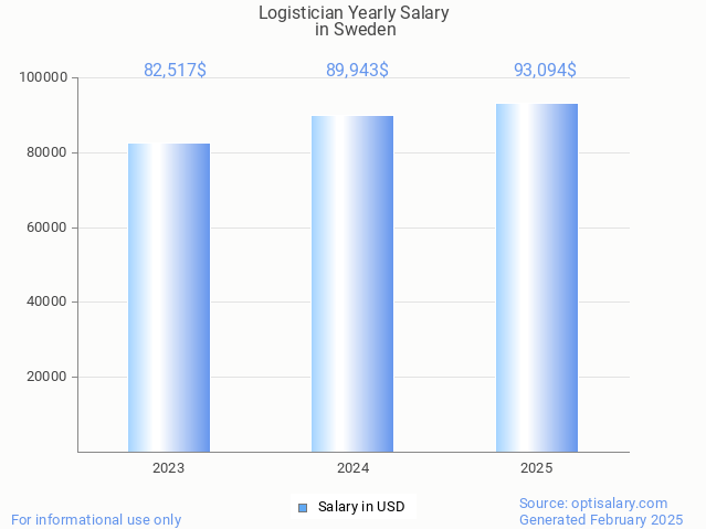 logistician salary in sweden 2025 logistician salary in sweden 2025