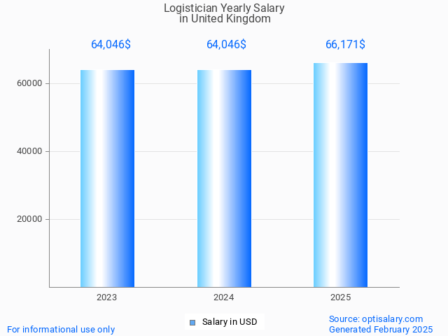 logistician salary in united kingdom 2025 logistician salary in united kingdom 2025