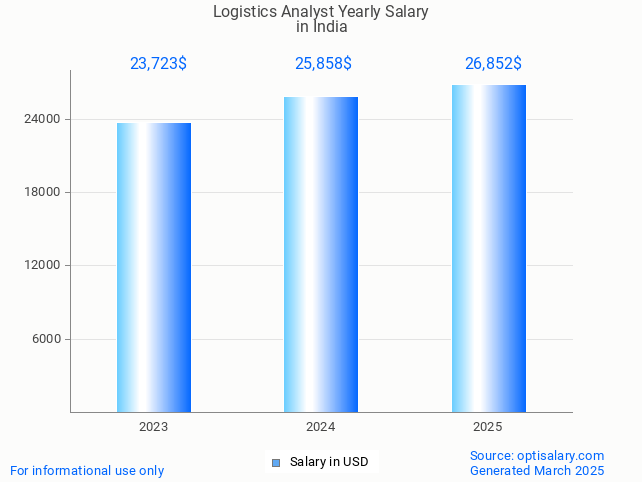logistics analyst salary in india 2025 logistics analyst salary in india 2025