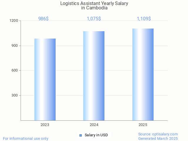 logistics assistant salary in cambodia 2025 logistics assistant salary in cambodia 2025