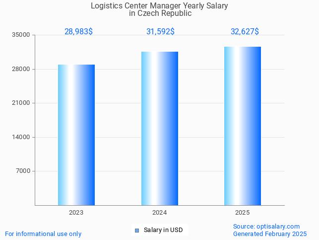 logistics center manager salary in czech republic 2025 logistics center manager salary in czech republic 2025