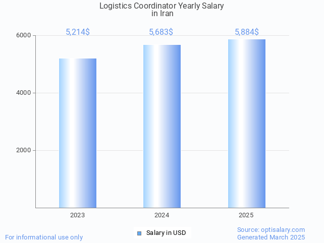 logistics coordinator salary in iran 2025 logistics coordinator salary in iran 2025