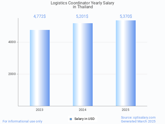 logistics coordinator salary in thailand 2025 logistics coordinator salary in thailand 2025