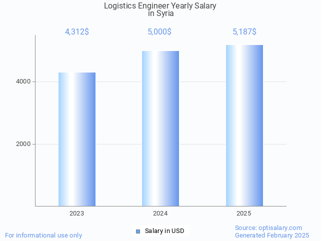 logistics engineer salary in syria 2025 logistics engineer salary in syria 2025