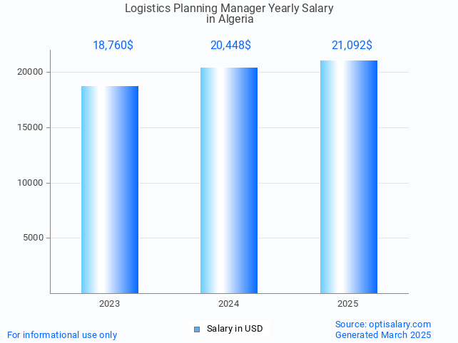logistics planning manager salary in algeria 2025 logistics planning manager salary in algeria 2025