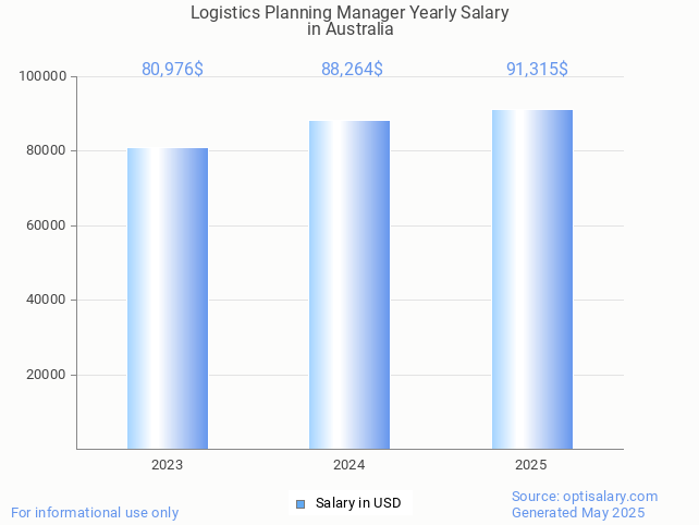logistics planning manager salary in australia 2025 logistics planning manager salary in australia 2025