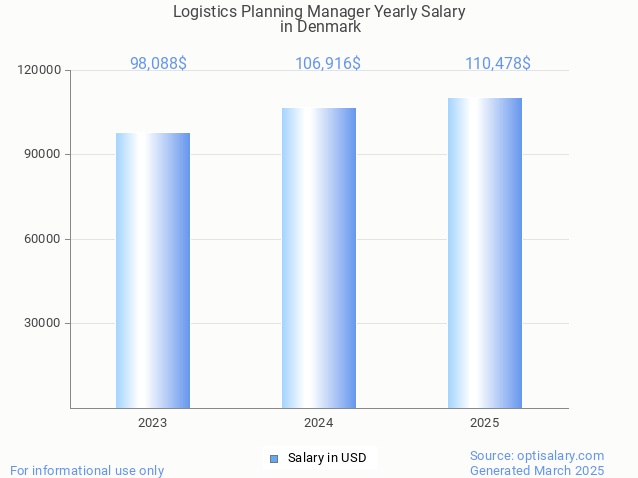 logistics planning manager salary in denmark 2025