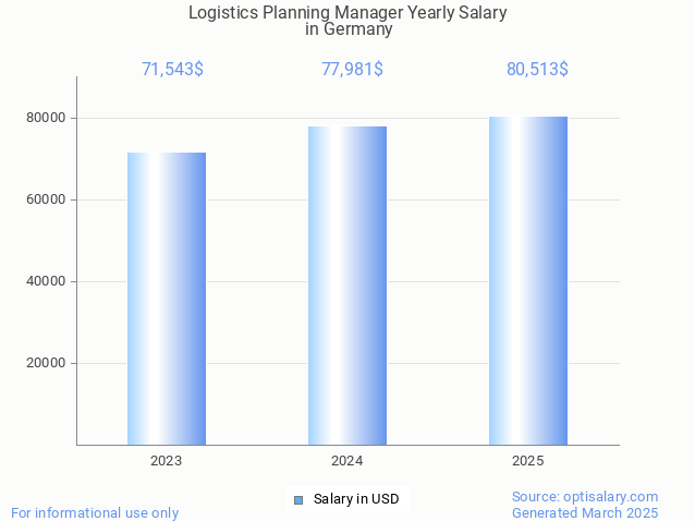 logistics planning manager salary in germany 2025 logistics planning manager salary in germany 2025