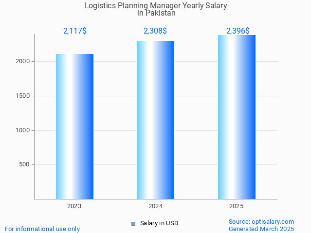 logistics planning manager salary in pakistan 2025 logistics planning manager salary in pakistan 2025