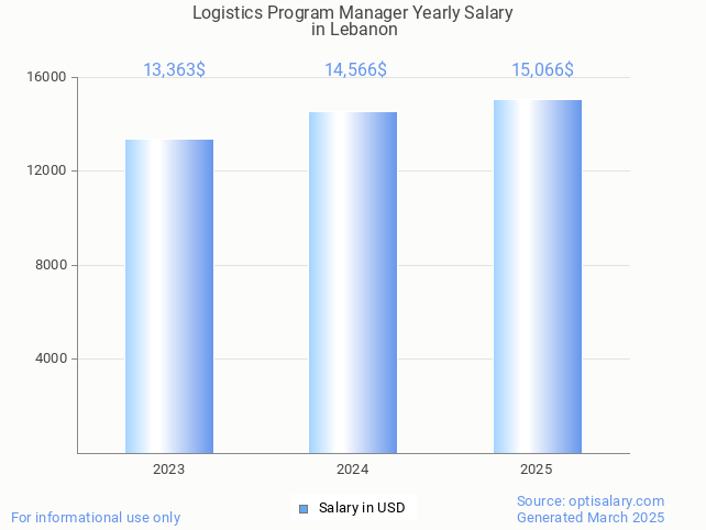 logistics program manager salary in lebanon 2025 logistics program manager salary in lebanon 2025