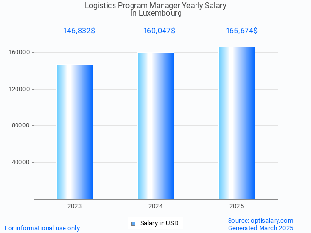 logistics program manager salary in luxembourg 2025 logistics program manager salary in luxembourg 2025