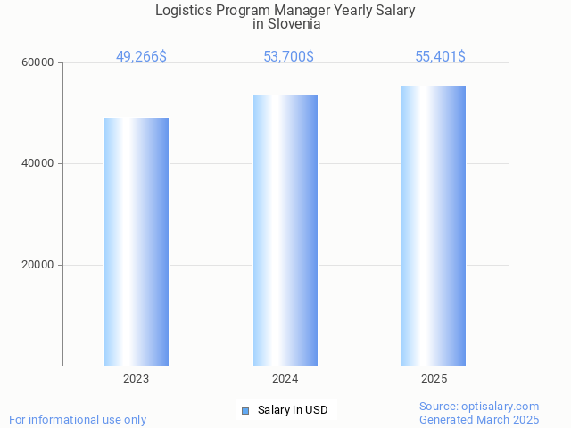 logistics program manager salary in slovenia 2025 logistics program manager salary in slovenia 2025