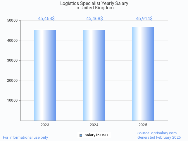 logistics specialist salary in united kingdom 2025 logistics specialist salary in united kingdom 2025