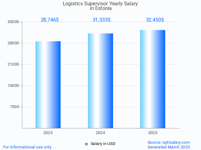 logistics supervisor salary in estonia 2025 logistics supervisor salary in estonia 2025