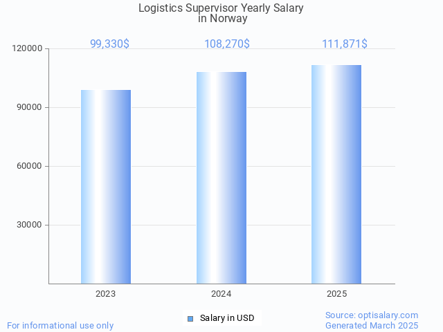 logistics supervisor salary in norway 2025 logistics supervisor salary in norway 2025