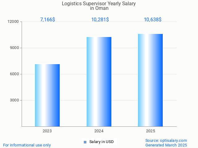 logistics supervisor salary in oman 2025 logistics supervisor salary in oman 2025