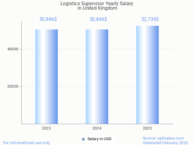 logistics supervisor salary in united kingdom 2025 logistics supervisor salary in united kingdom 2025