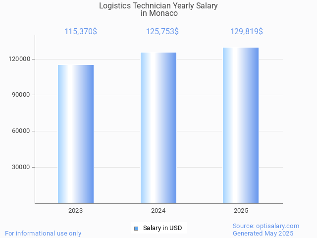 logistics technician salary in monaco 2025 logistics technician salary in monaco 2025