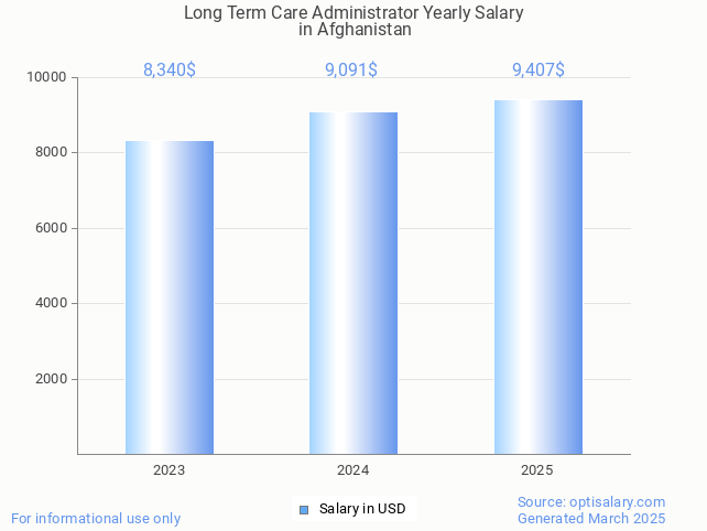 long term care administrator salary in afghanistan 2025 long term care administrator salary in afghanistan 2025