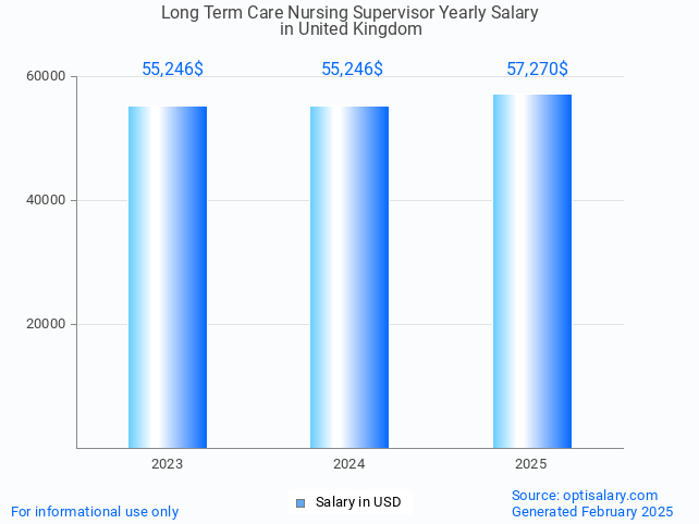long term care nursing supervisor salary in united kingdom 2025 long term care nursing supervisor salary in united kingdom 2025