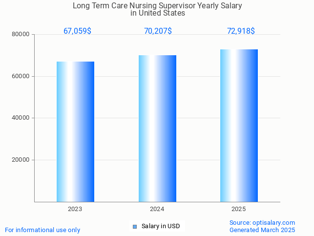 long term care nursing supervisor salary in united states 2025 long term care nursing supervisor salary in united states 2025