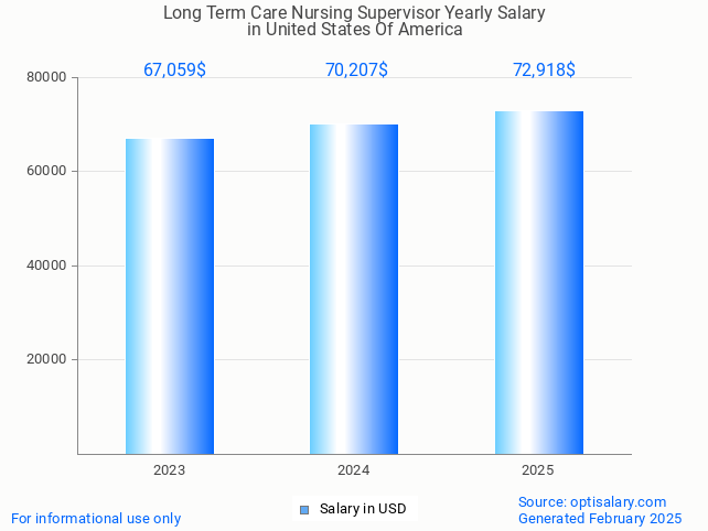 long term care nursing supervisor salary in united states of america 2025 long term care nursing supervisor salary in united states of america 2025