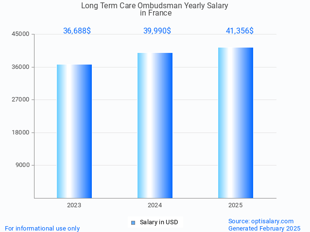 long term care ombudsman salary in france 2025 long term care ombudsman salary in france 2025