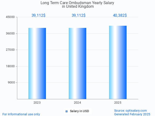 long term care ombudsman salary in united kingdom 2025