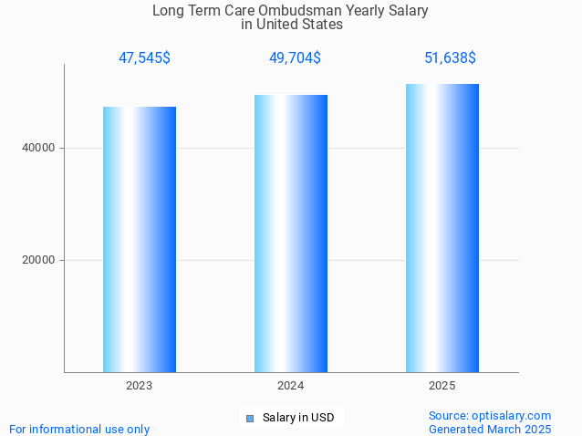 long term care ombudsman salary in united states 2025 long term care ombudsman salary in united states 2025