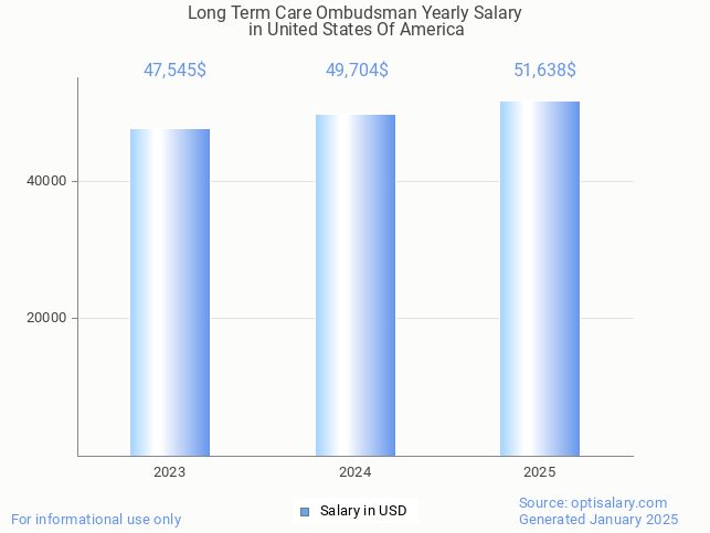 long term care ombudsman salary in united states of america 2025 long term care ombudsman salary in united states of america 2025