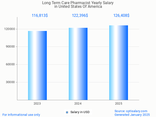 long term care pharmacist salary in united states of america 2025 long term care pharmacist salary in united states of america 2025