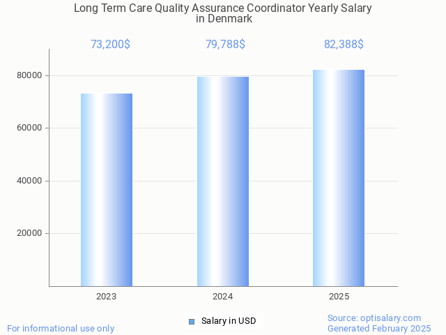 long term care quality assurance coordinator salary in denmark 2025