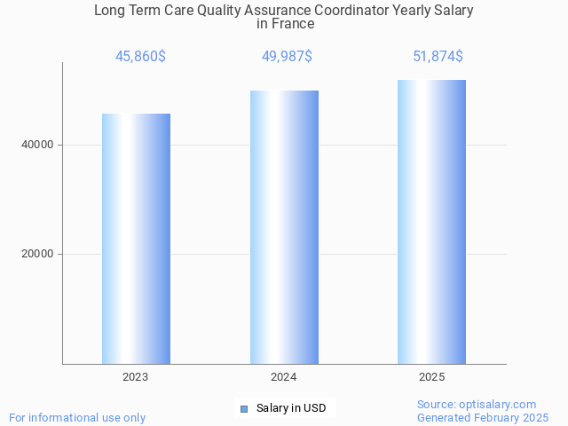 long term care quality assurance coordinator salary in france 2025 long term care quality assurance coordinator salary in france 2025