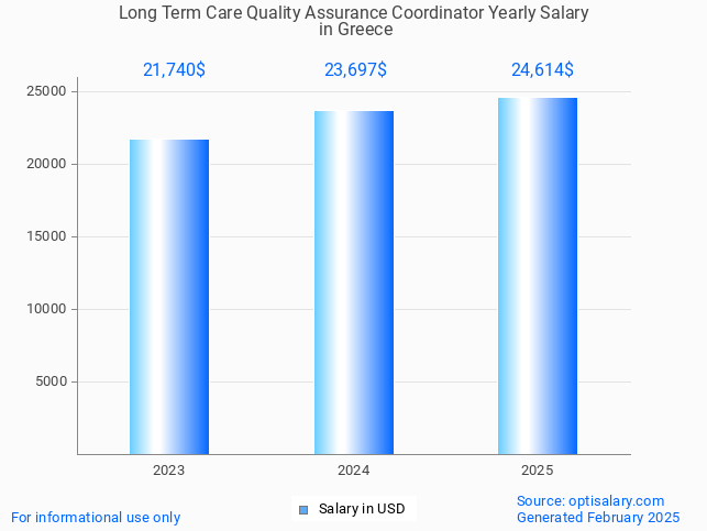long term care quality assurance coordinator salary in greece 2025 long term care quality assurance coordinator salary in greece 2025