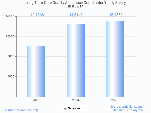 long term care quality assurance coordinator salary in kuwait 2025
