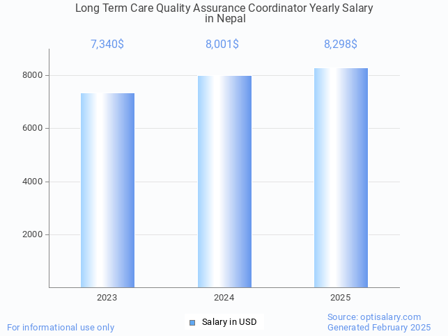 long term care quality assurance coordinator salary in nepal 2025 long term care quality assurance coordinator salary in nepal 2025
