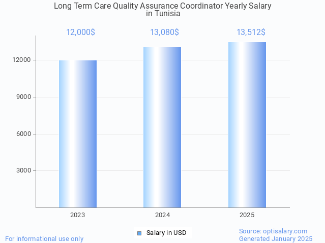 long term care quality assurance coordinator salary in tunisia 2025 long term care quality assurance coordinator salary in tunisia 2025