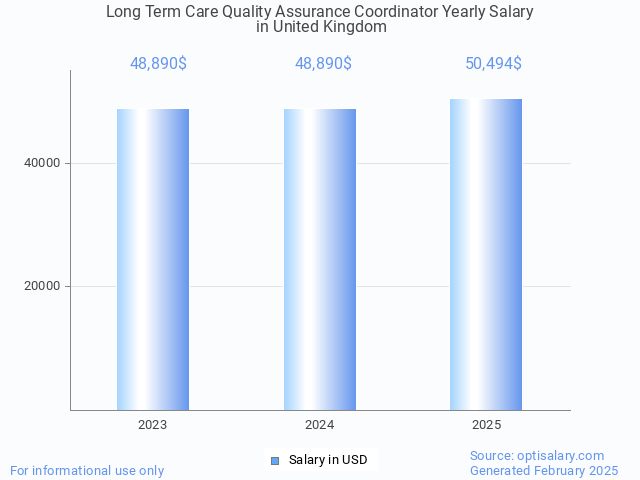 long term care quality assurance coordinator salary in united kingdom 2025 long term care quality assurance coordinator salary in united kingdom 2025