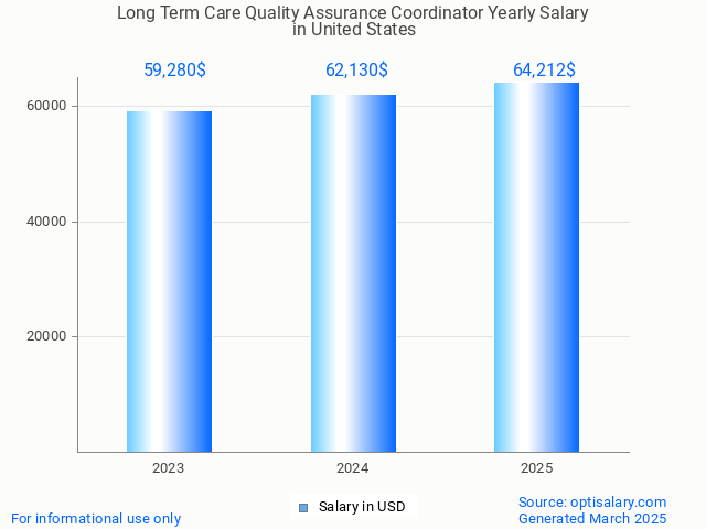 long term care quality assurance coordinator salary in united states 2025 long term care quality assurance coordinator salary in united states 2025