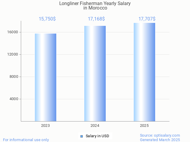 longliner fisherman salary in morocco 2025 longliner fisherman salary in morocco 2025