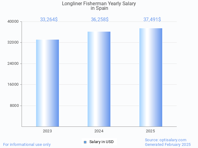 longliner fisherman salary in spain 2025 longliner fisherman salary in spain 2025